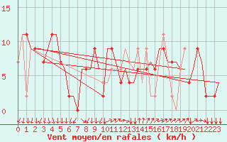 Courbe de la force du vent pour Milano / Malpensa