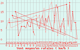 Courbe de la force du vent pour Reus (Esp)