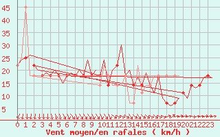 Courbe de la force du vent pour Skelleftea Airport