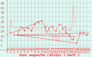 Courbe de la force du vent pour Pula Aerodrome