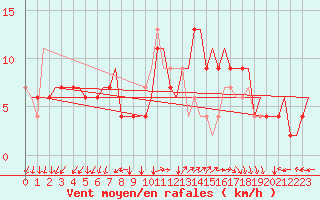 Courbe de la force du vent pour Napoli / Capodichino