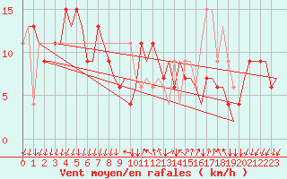 Courbe de la force du vent pour Milano / Malpensa