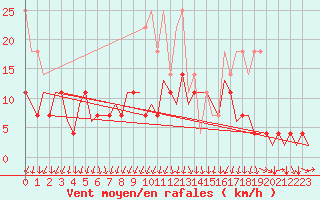 Courbe de la force du vent pour Muenster / Osnabrueck