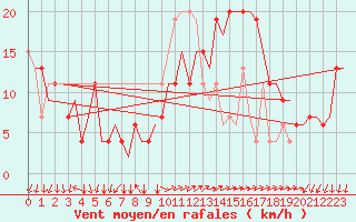 Courbe de la force du vent pour Milano / Malpensa