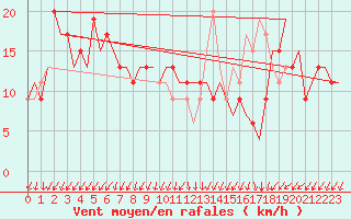 Courbe de la force du vent pour Gnes (It)