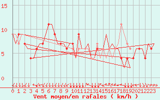 Courbe de la force du vent pour Torino / Caselle