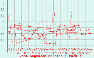 Courbe de la force du vent pour Haugesund / Karmoy