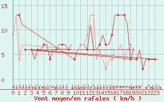 Courbe de la force du vent pour Napoli / Capodichino