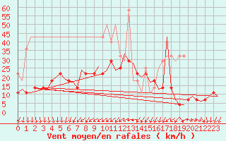 Courbe de la force du vent pour Rotterdam Airport Zestienhoven