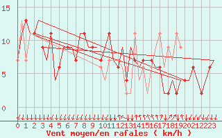 Courbe de la force du vent pour Milano / Malpensa