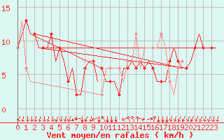 Courbe de la force du vent pour Milano / Malpensa