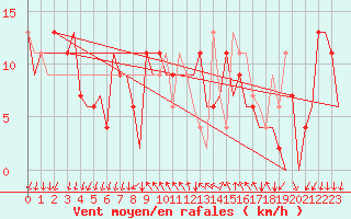 Courbe de la force du vent pour Reus (Esp)