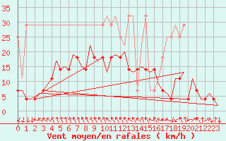 Courbe de la force du vent pour Oostende (Be)