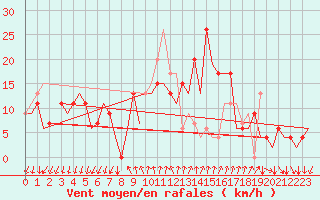 Courbe de la force du vent pour Reus (Esp)