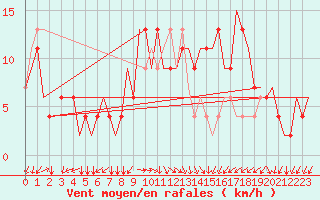 Courbe de la force du vent pour Alghero