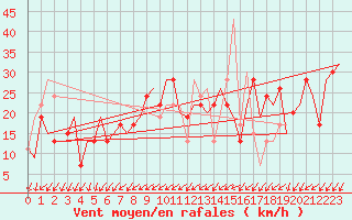 Courbe de la force du vent pour Napoli / Capodichino