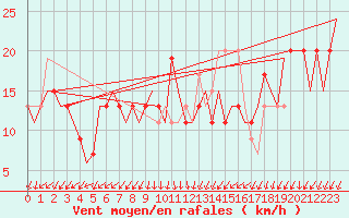 Courbe de la force du vent pour Adana / Sakirpasa