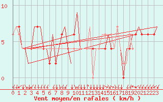 Courbe de la force du vent pour Ronchi Dei Legionari