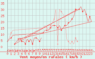 Courbe de la force du vent pour Gnes (It)