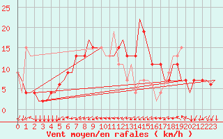 Courbe de la force du vent pour Doha International Airport
