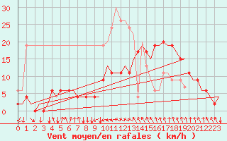 Courbe de la force du vent pour Aberdeen (UK)