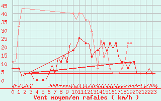 Courbe de la force du vent pour Tirgu Mures