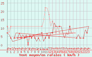 Courbe de la force du vent pour Tirgu Mures