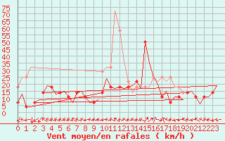 Courbe de la force du vent pour Bardenas Reales