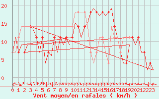 Courbe de la force du vent pour Laupheim