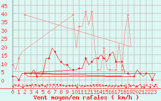 Courbe de la force du vent pour Grenchen