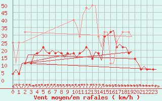 Courbe de la force du vent pour Saarbruecken / Ensheim