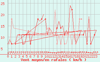 Courbe de la force du vent pour Beograd / Surcin