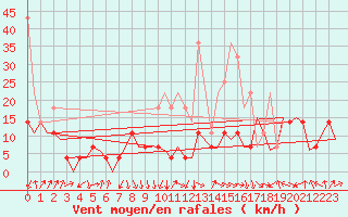 Courbe de la force du vent pour Augsburg