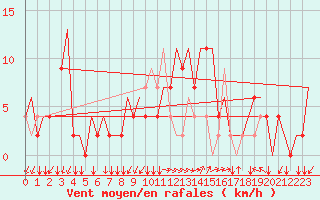 Courbe de la force du vent pour Alghero