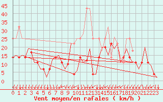 Courbe de la force du vent pour Kristiansund / Kvernberget