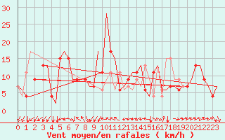 Courbe de la force du vent pour Venezia / Tessera