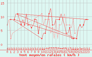 Courbe de la force du vent pour Bergamo / Orio Al Serio