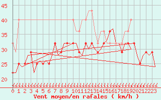 Courbe de la force du vent pour Vlieland