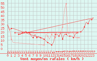 Courbe de la force du vent pour Tiree