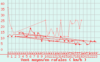 Courbe de la force du vent pour Muenster / Osnabrueck