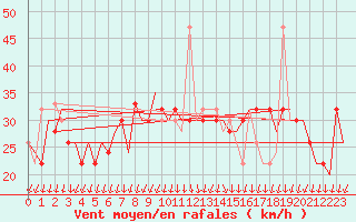 Courbe de la force du vent pour Lanzarote / Aeropuerto