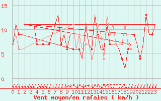 Courbe de la force du vent pour Milano / Malpensa