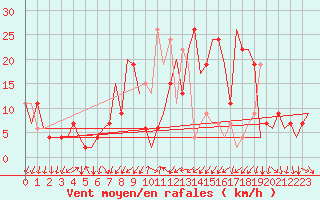 Courbe de la force du vent pour Gerona (Esp)