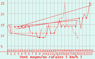 Courbe de la force du vent pour Kuusamo