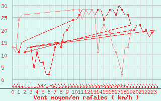 Courbe de la force du vent pour Islay