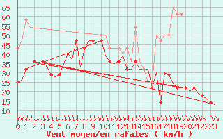 Courbe de la force du vent pour Orland Iii