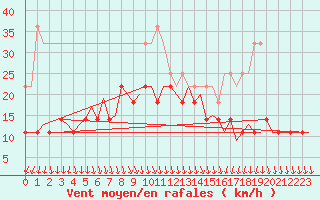 Courbe de la force du vent pour Lulea / Kallax