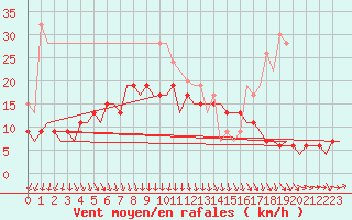 Courbe de la force du vent pour Northolt