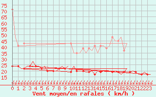 Courbe de la force du vent pour Genve (Sw)