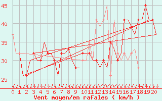 Courbe de la force du vent pour Fuerteventura / Aeropuerto